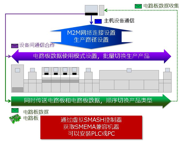 SMT設(shè)備鏈接標(biāo)準(zhǔn)SEMI SMT-ELS有什么優(yōu)勢？