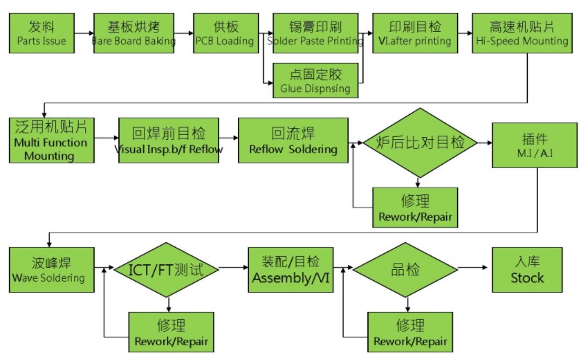 什么是PCBA？PCBA生產(chǎn)工藝流程