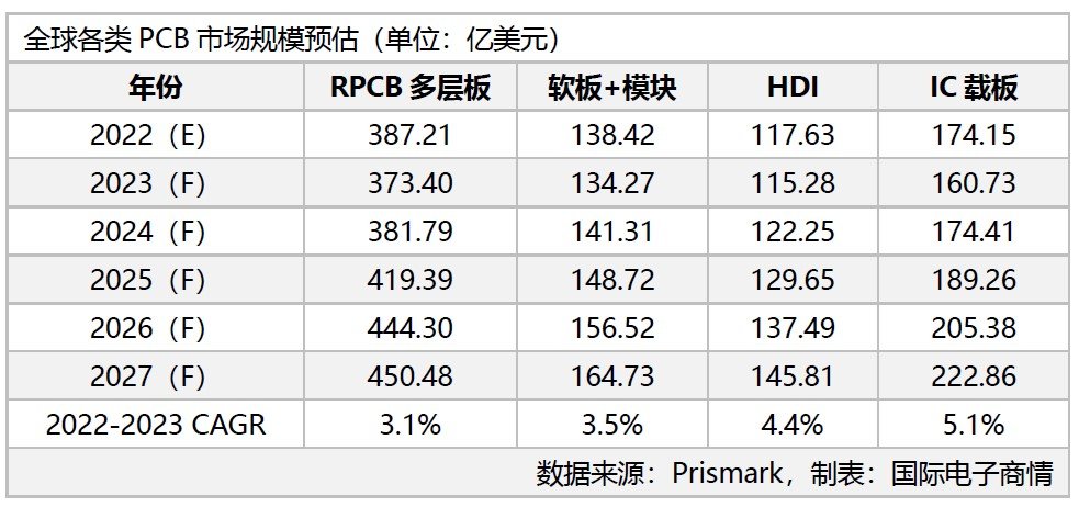 2023年P(guān)CB產(chǎn)業(yè)陷入衰退，IC載板成長(zhǎng)率先降后升